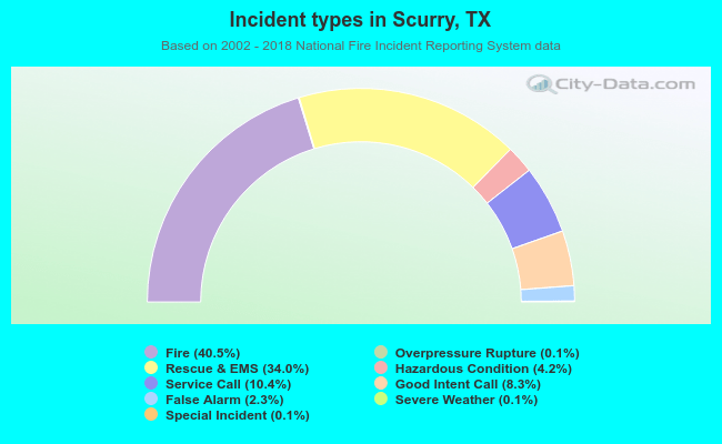 Incident types in Scurry, TX