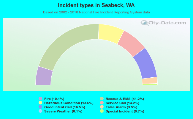 Incident types in Seabeck, WA