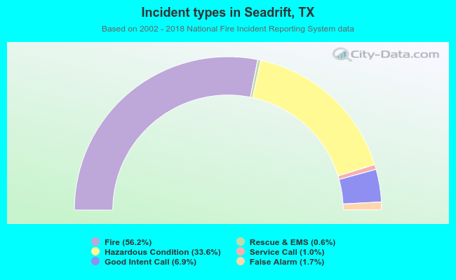 Incident types in Seadrift, TX
