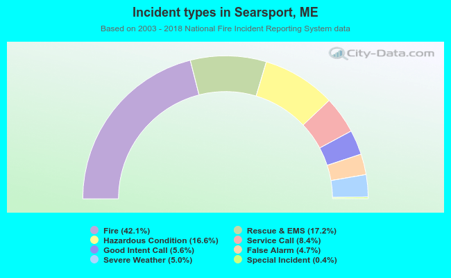 Incident types in Searsport, ME