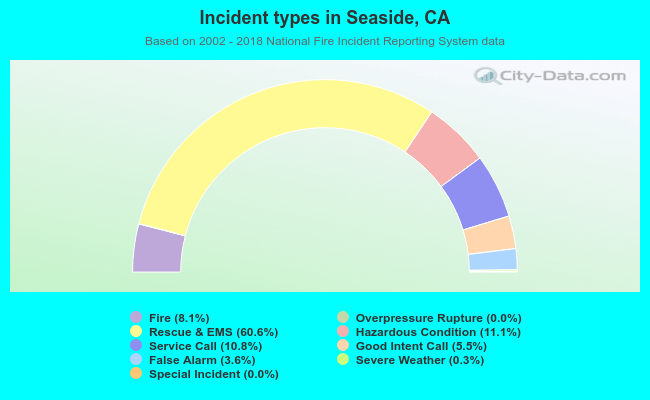 Incident types in Seaside, CA
