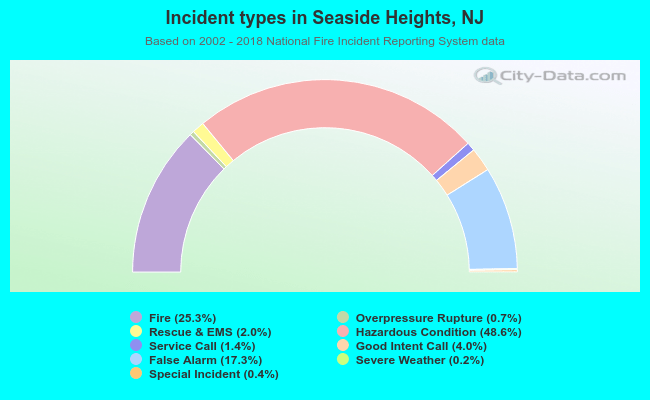 Incident types in Seaside Heights, NJ