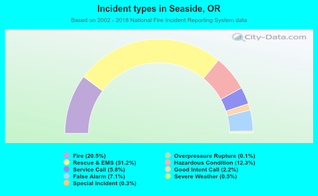 Incident types in Seaside, OR