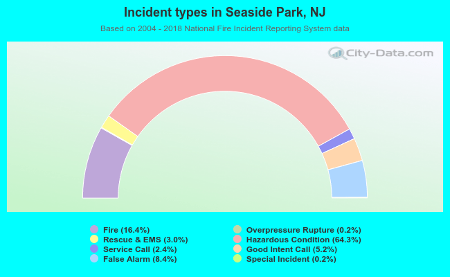 Incident types in Seaside Park, NJ