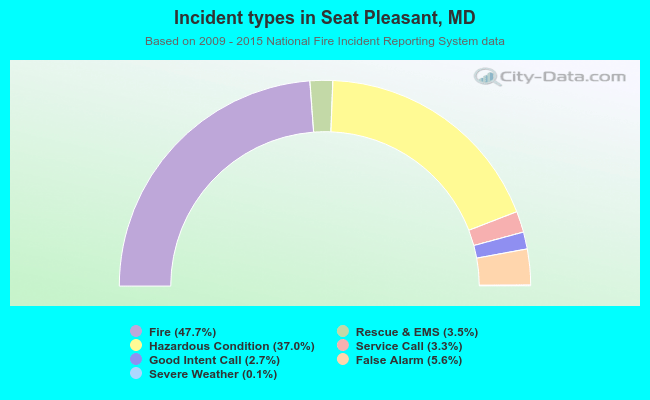 Incident types in Seat Pleasant, MD