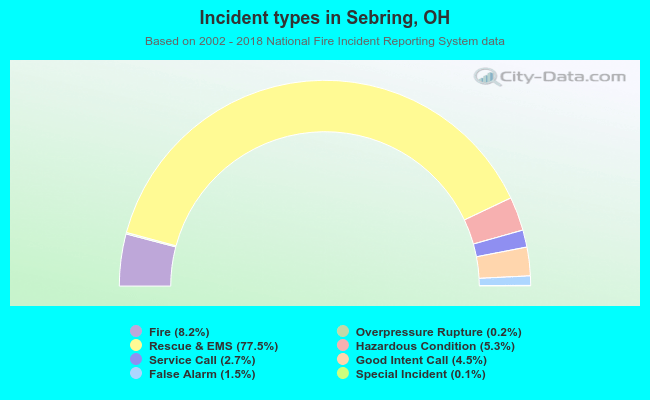 Incident types in Sebring, OH