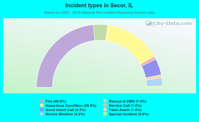 Incident types in Secor, IL