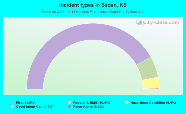 Incident types in Sedan, KS