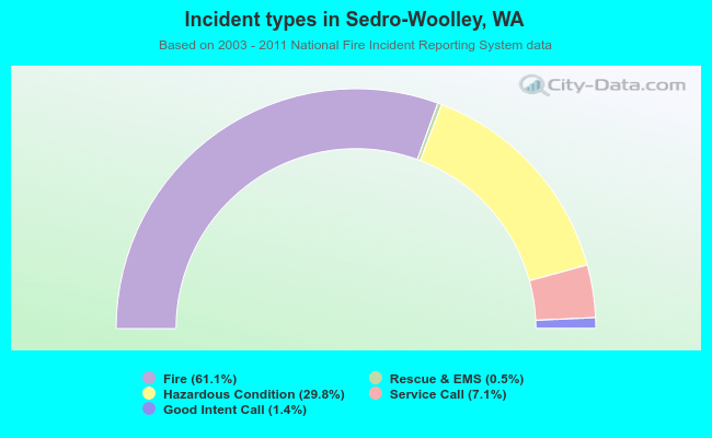 Incident types in Sedro-Woolley, WA