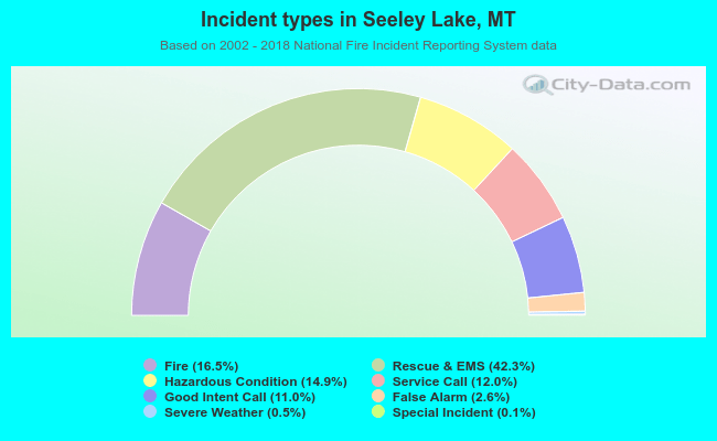 Incident types in Seeley Lake, MT