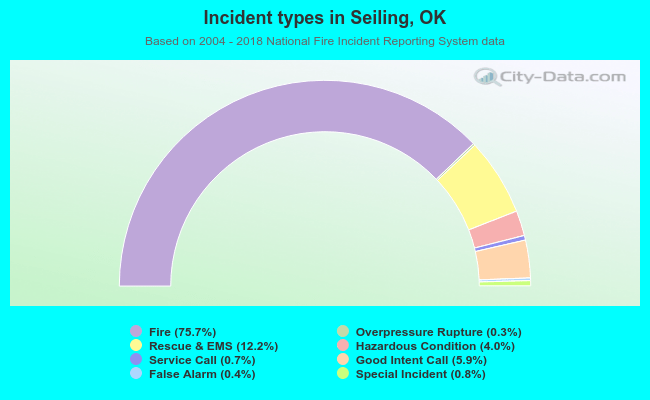 Incident types in Seiling, OK