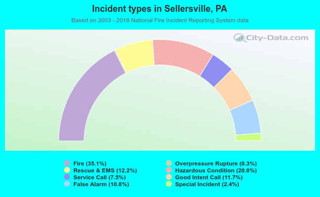 Incident types in Sellersville, PA