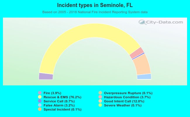 Incident types in Seminole, FL