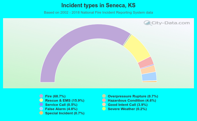 Incident types in Seneca, KS