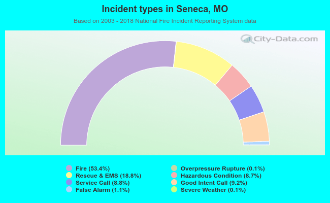 Incident types in Seneca, MO