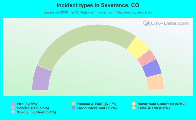 Incident types in Severance, CO