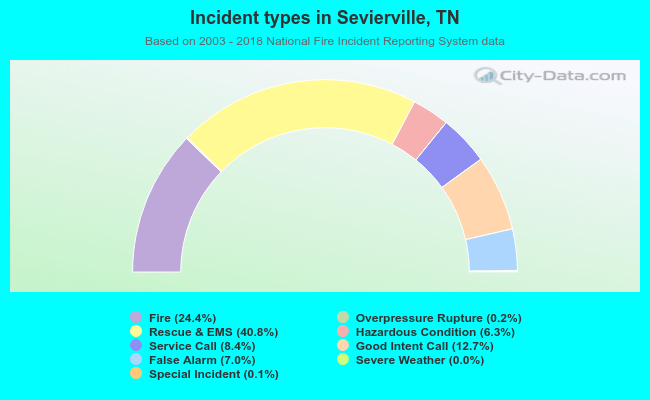 Incident types in Sevierville, TN