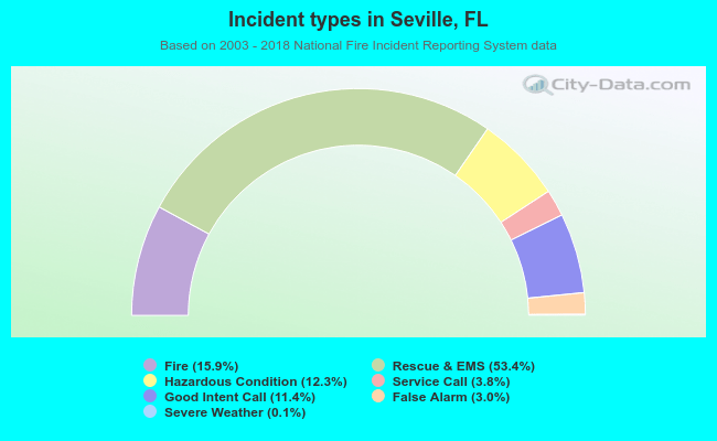 Incident types in Seville, FL