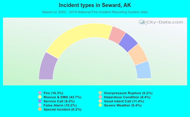 Incident types in Seward, AK