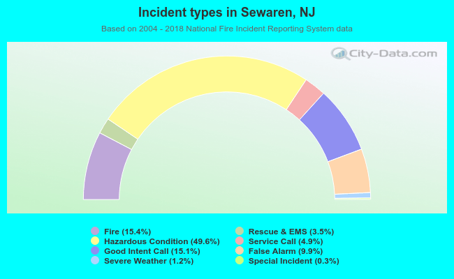 Incident types in Sewaren, NJ