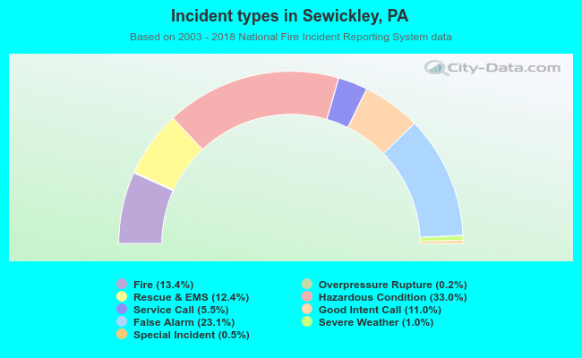 Incident types in Sewickley, PA