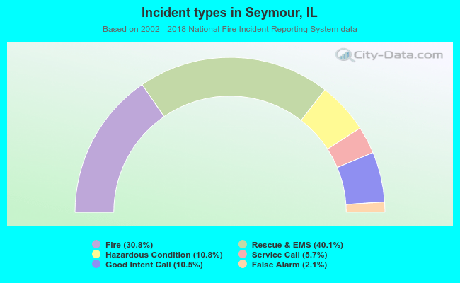 Incident types in Seymour, IL