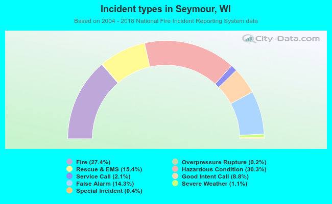 Incident types in Seymour, WI