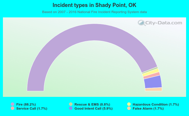 Incident types in Shady Point, OK