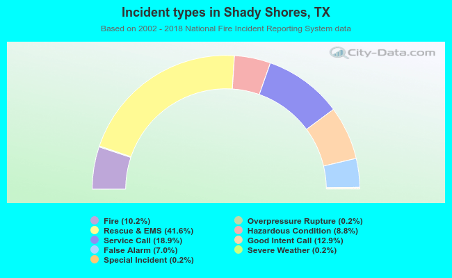 Incident types in Shady Shores, TX