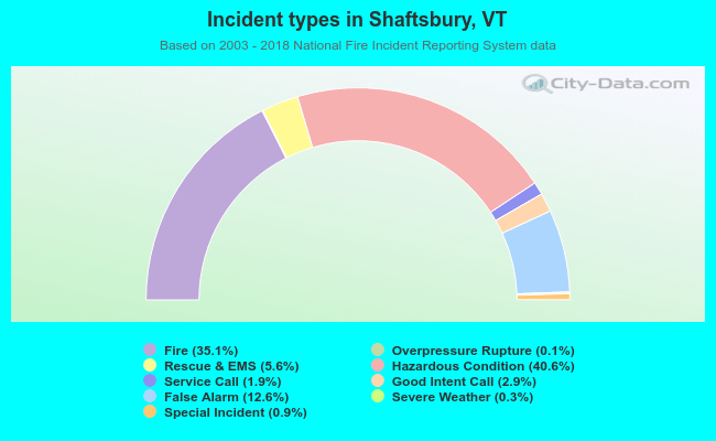 Incident types in Shaftsbury, VT
