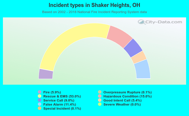 Incident types in Shaker Heights, OH
