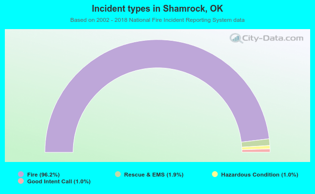 Incident types in Shamrock, OK