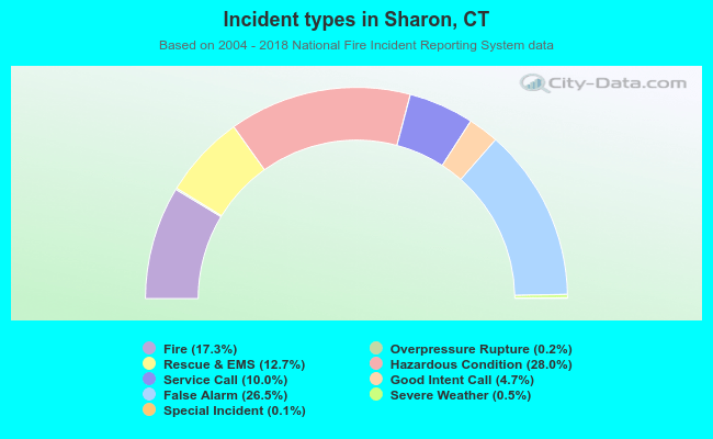Incident types in Sharon, CT