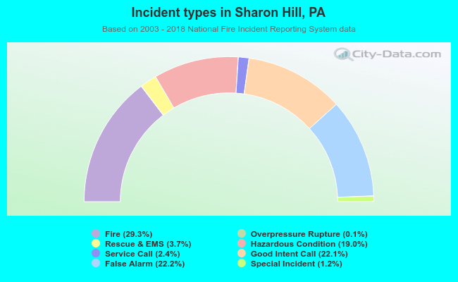 Incident types in Sharon Hill, PA