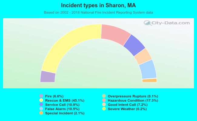 Incident types in Sharon, MA