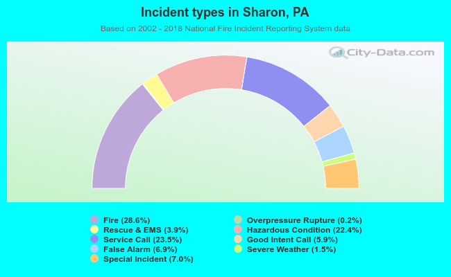 Incident types in Sharon, PA