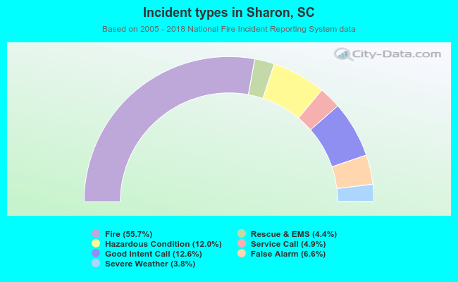 Incident types in Sharon, SC