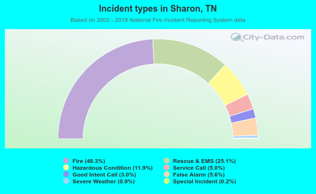 Incident types in Sharon, TN