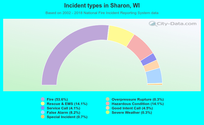Incident types in Sharon, WI