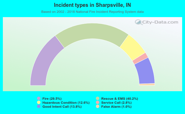 Incident types in Sharpsville, IN