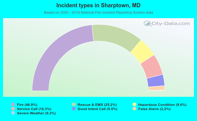 Incident types in Sharptown, MD