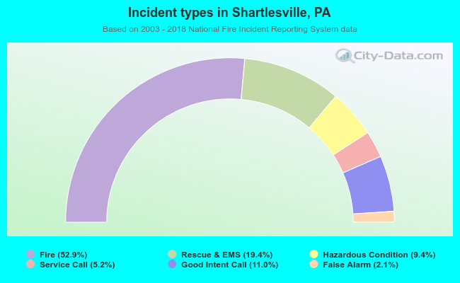 Incident types in Shartlesville, PA
