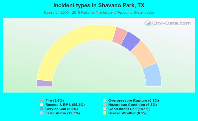 Incident types in Shavano Park, TX
