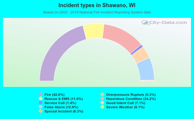 Incident types in Shawano, WI