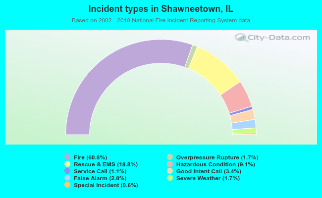 Incident types in Shawneetown, IL