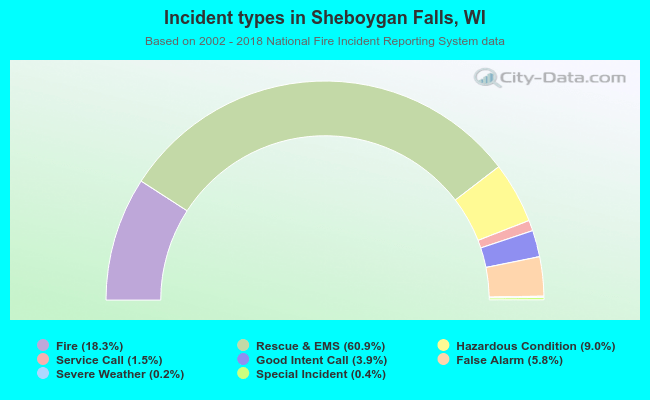 Incident types in Sheboygan Falls, WI