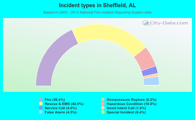 Incident types in Sheffield, AL