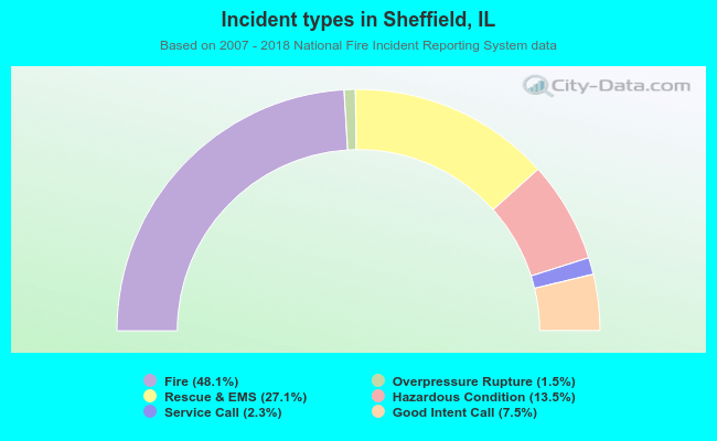 Incident types in Sheffield, IL