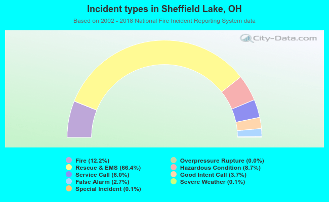 Incident types in Sheffield Lake, OH