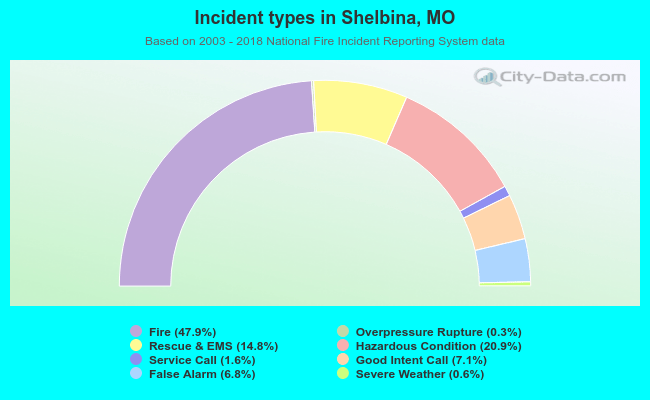 Incident types in Shelbina, MO